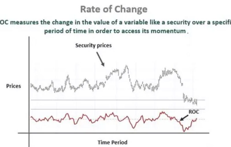 Rate of change in forex
