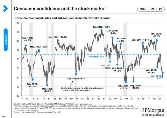 S&P500 e sentimento dei consumatori